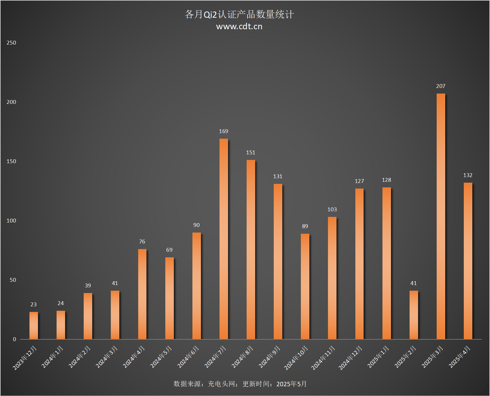 设备涵盖多功能无线充、桌面充、车充电宝等配件PG麻将胡了2Qi2设备生态超过1600款(图4)