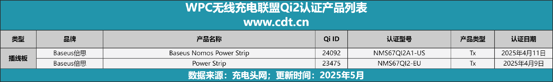 设备涵盖多功能无线充、桌面充、车充电宝等配件PG麻将胡了2Qi2设备生态超过1600款(图2)
