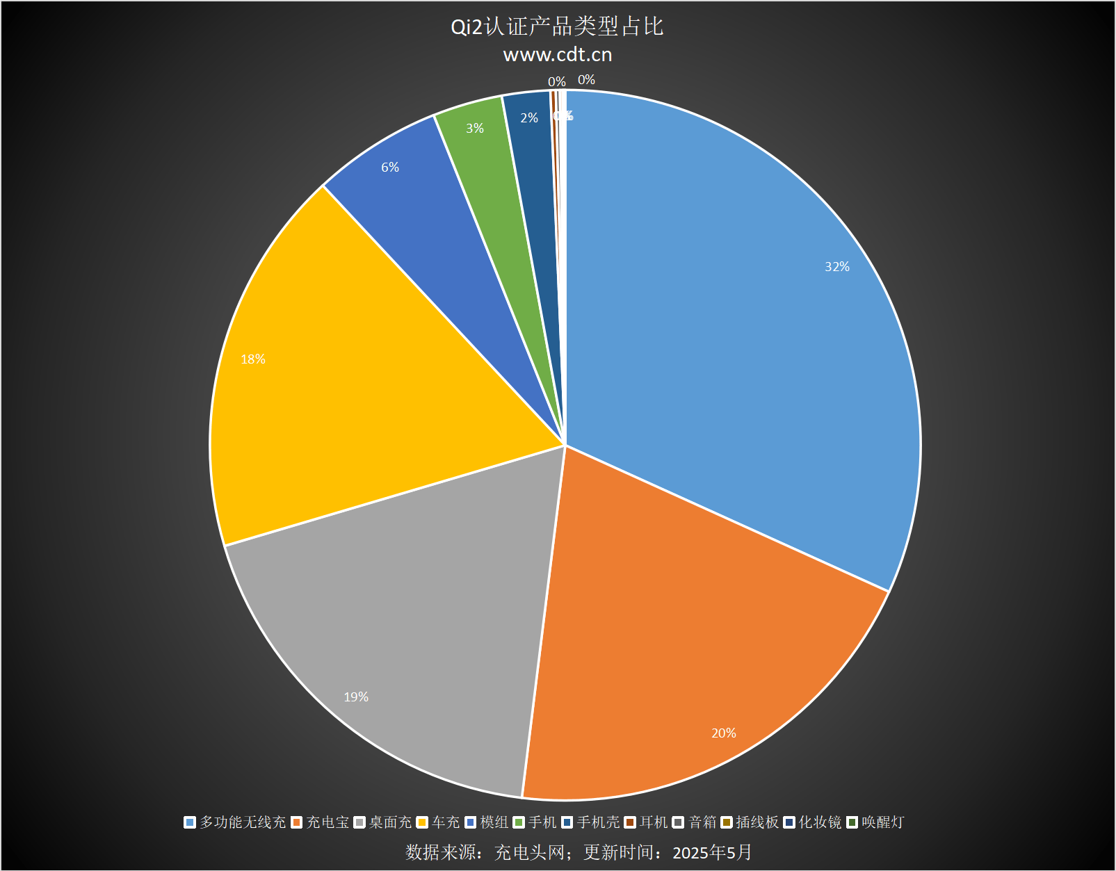 设备涵盖多功能无线充、桌面充、车充电宝等配件PG麻将胡了2Qi2设备生态超过1600款(图7)