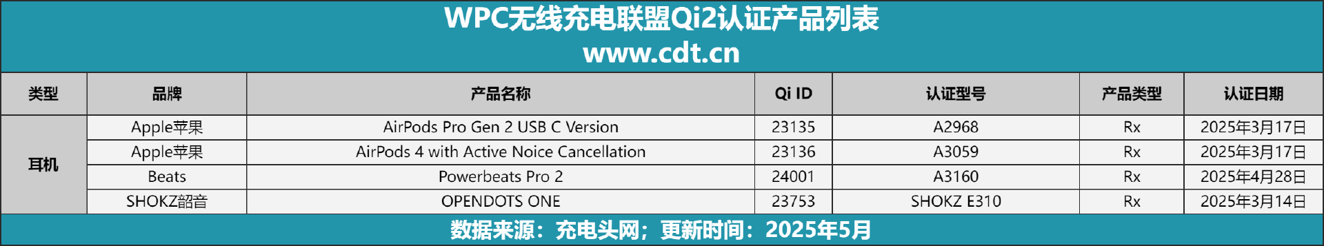 设备涵盖多功能无线充、桌面充、车充电宝等配件PG麻将胡了2Qi2设备生态超过1600款(图8)