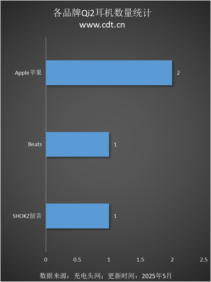 设备涵盖多功能无线充、桌面充、车充电宝等配件PG麻将胡了2Qi2设备生态超过1600款(图14)