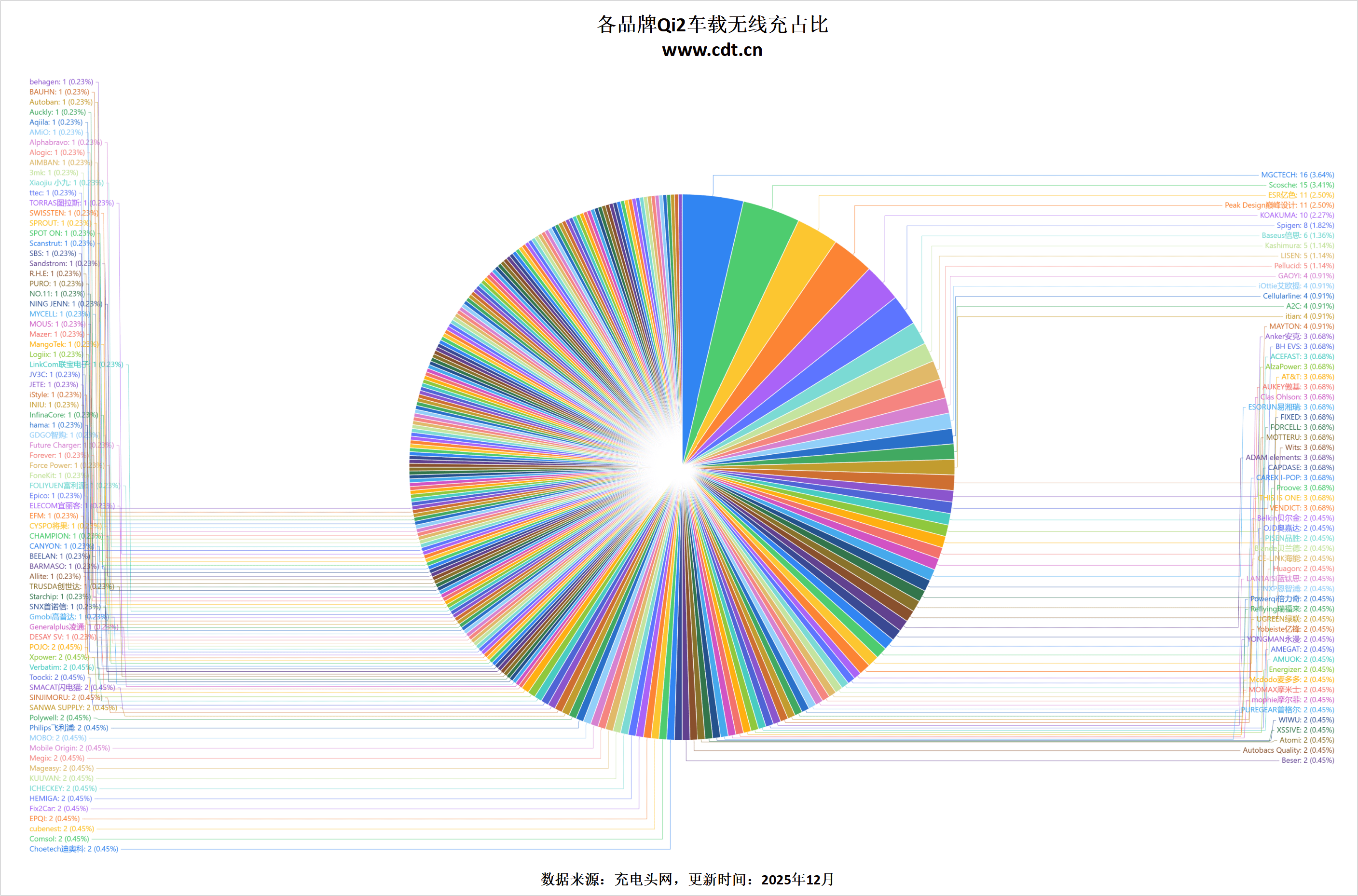 Qi2认证数据出炉：25W快充成新宠生态