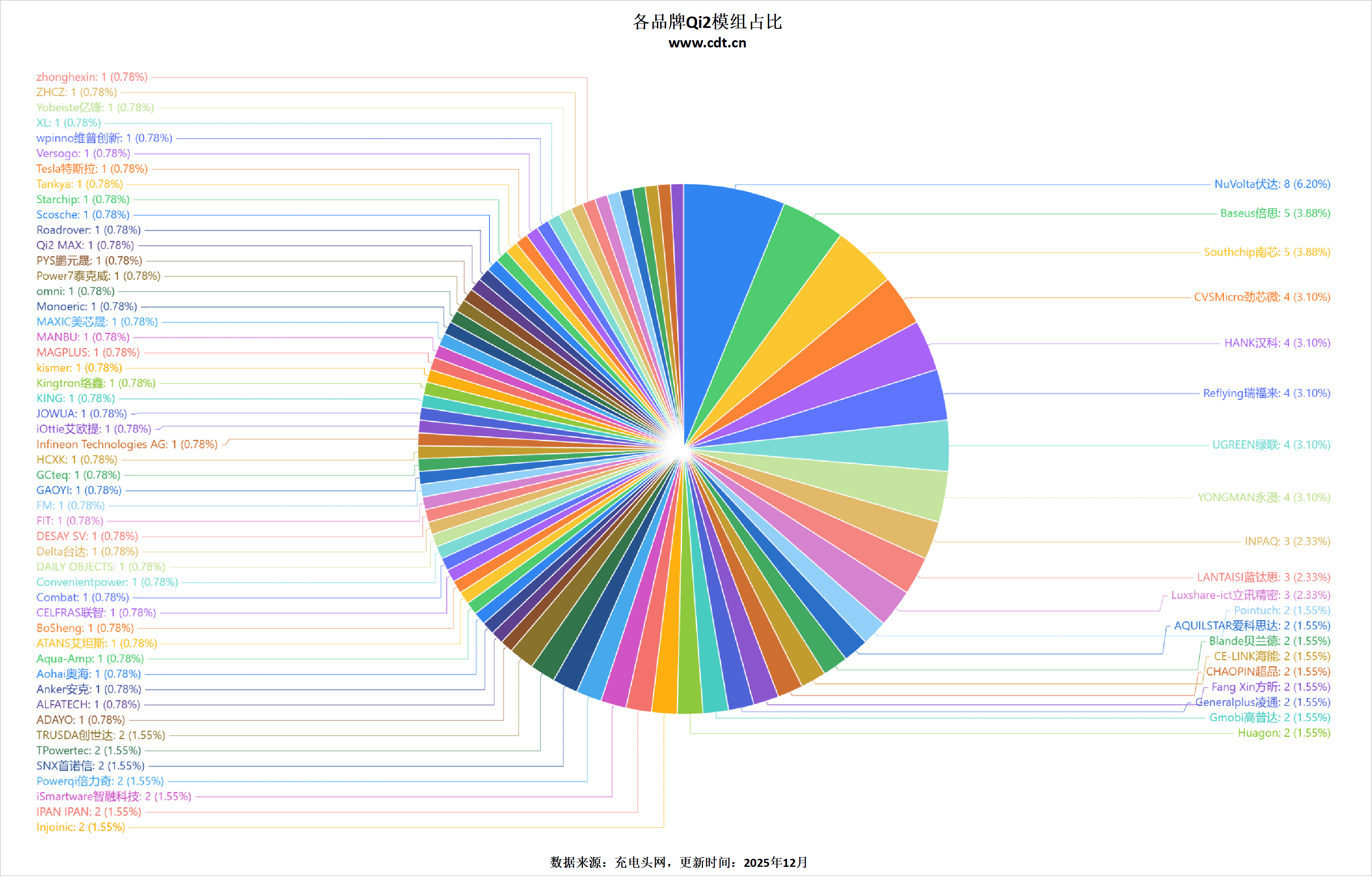 Qi2认证数据出炉：25W快充成新宠生态全面爆发PG电子麻将胡了模拟器突破2500款！WPC最新(图2)