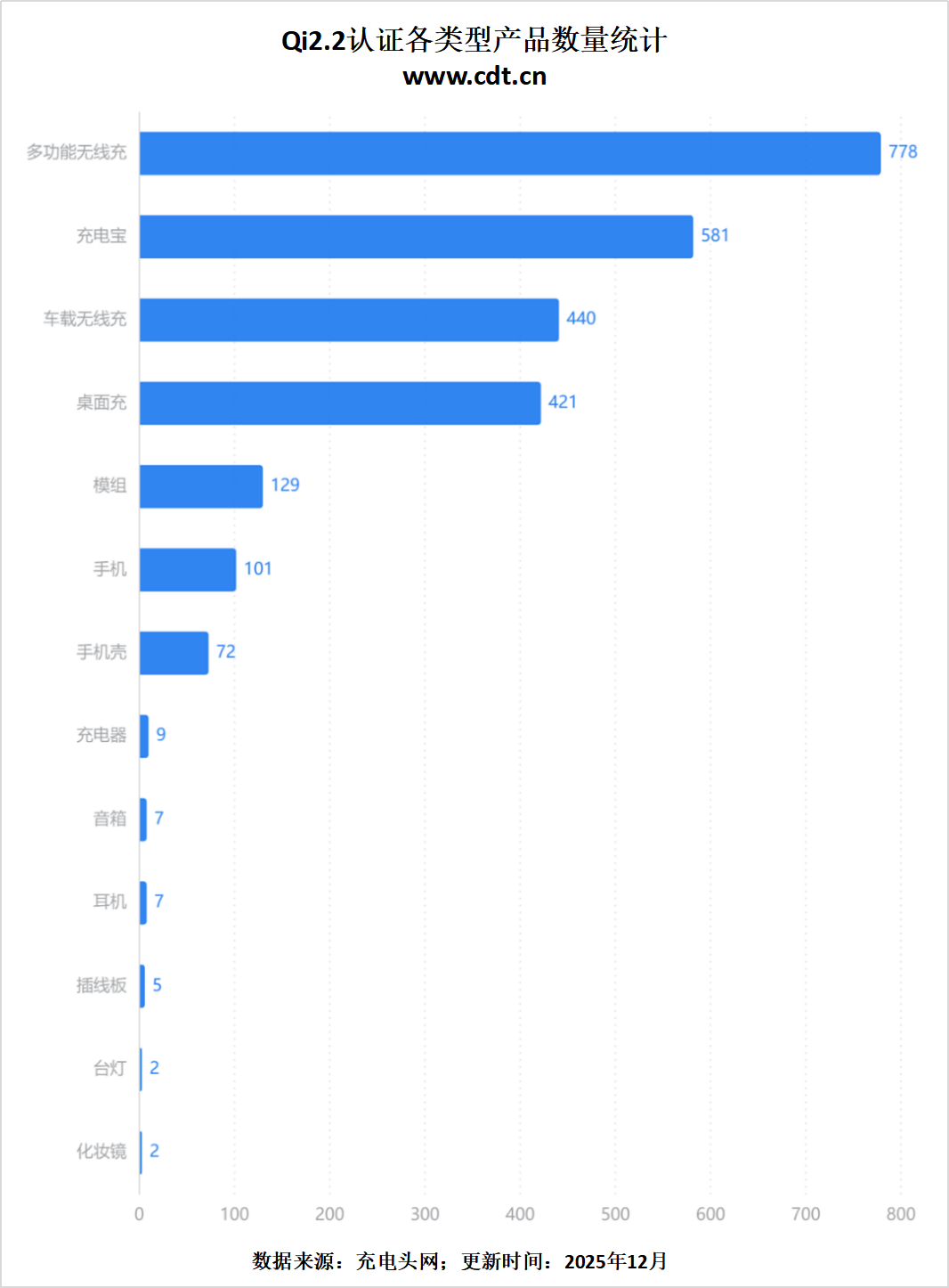 Qi2认证数据出炉：25W快充成新宠生态全面爆发PG电子麻将胡了模拟器突破2500款！WPC最新(图5)