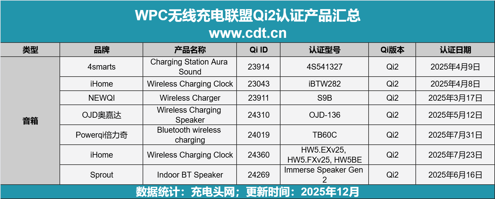 Qi2认证数据出炉：25W快充成新宠生态全面爆发PG电子麻将胡了模拟器突破2500款！WPC最新(图3)