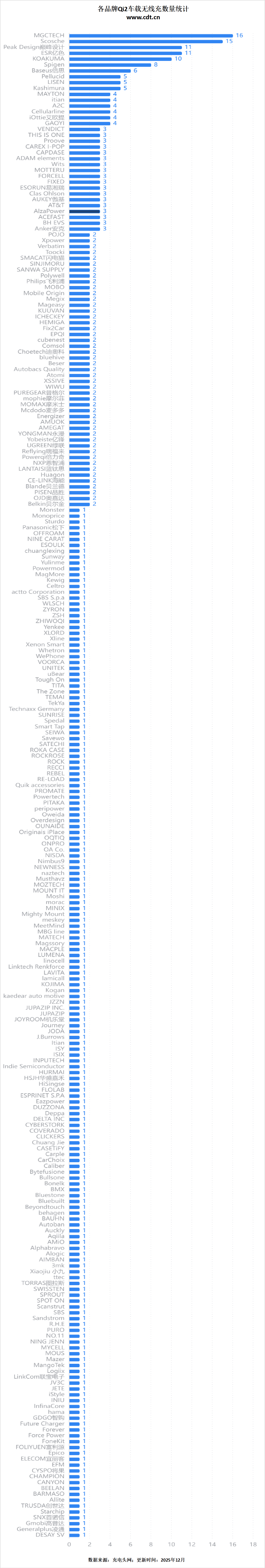 Qi2认证数据出炉：25W快充成新宠生态全面爆发PG电子麻将胡了模拟器突破2500款！WPC最新(图4)