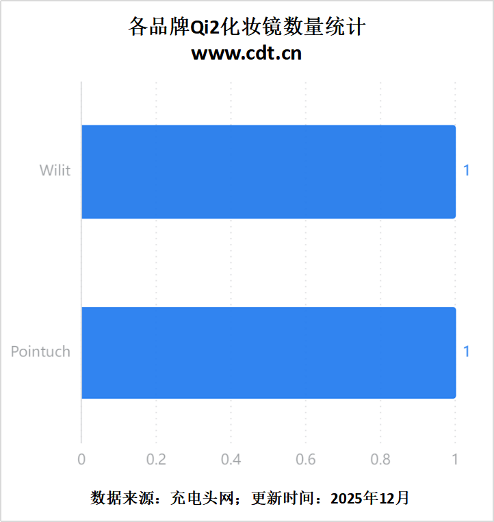 Qi2认证数据出炉：25W快充成新宠生态全面爆发PG电子麻将胡了模拟器突破2500款！WPC最新(图6)