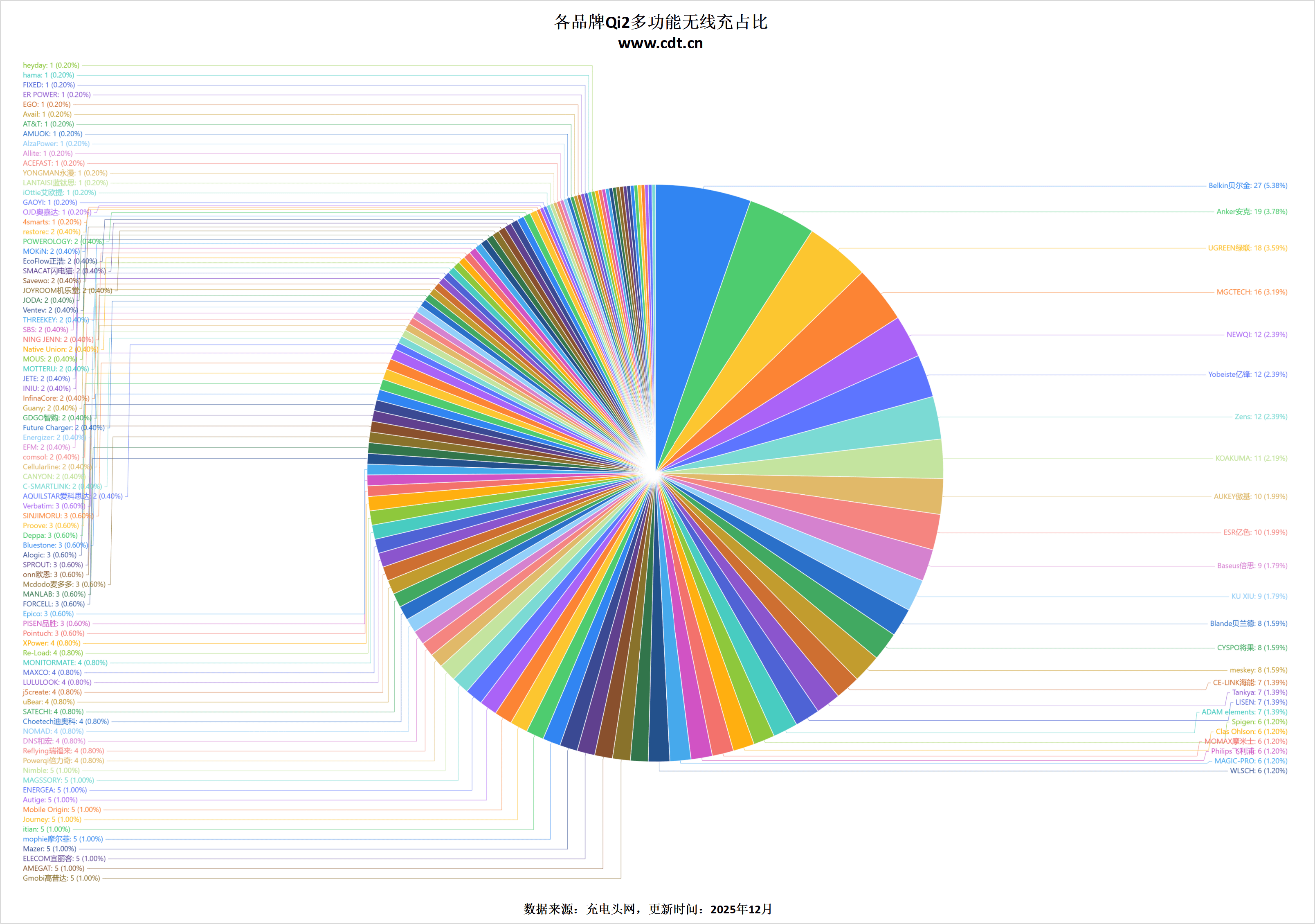 Qi2认证数据出炉：25W快充成新宠生态全面爆发PG电子麻将胡了模拟器突破2500款！WPC最新(图7)