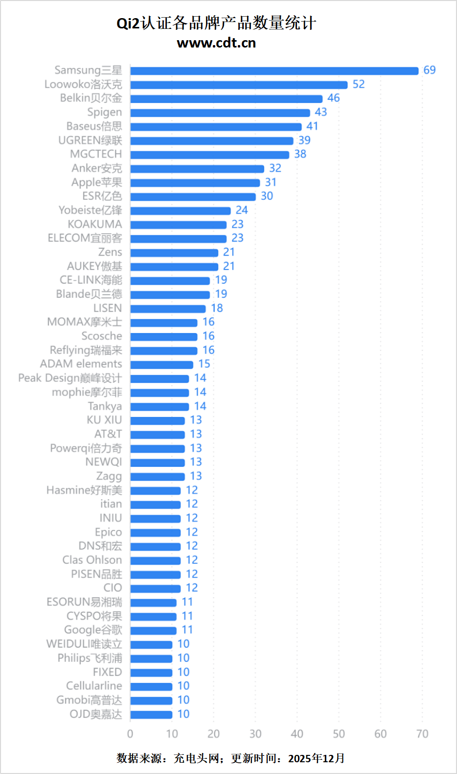 Qi2认证数据出炉：25W快充成新宠生态全面爆发PG电子麻将胡了模拟器突破2500款！WPC最新(图9)