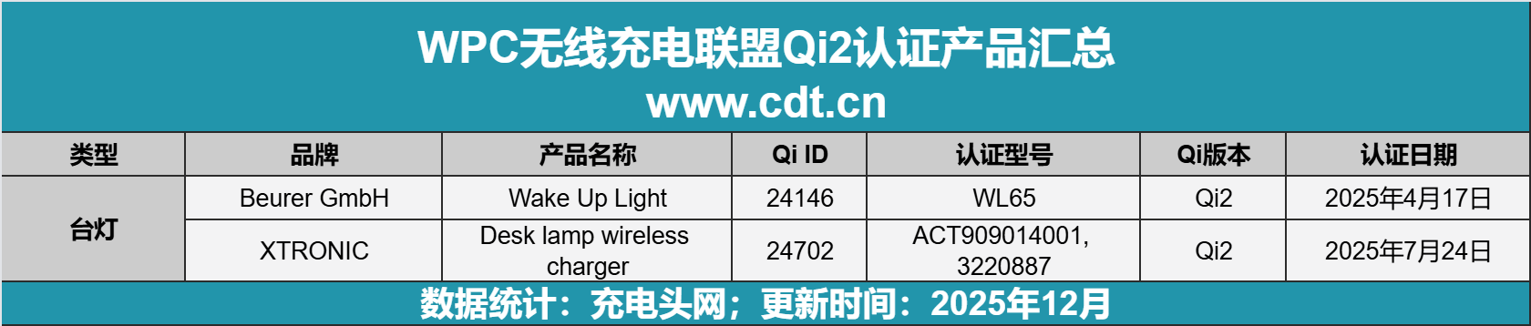 Qi2认证数据出炉：25W快充成新宠生态全面爆发PG电子麻将胡了模拟器突破2500款！WPC最新(图10)