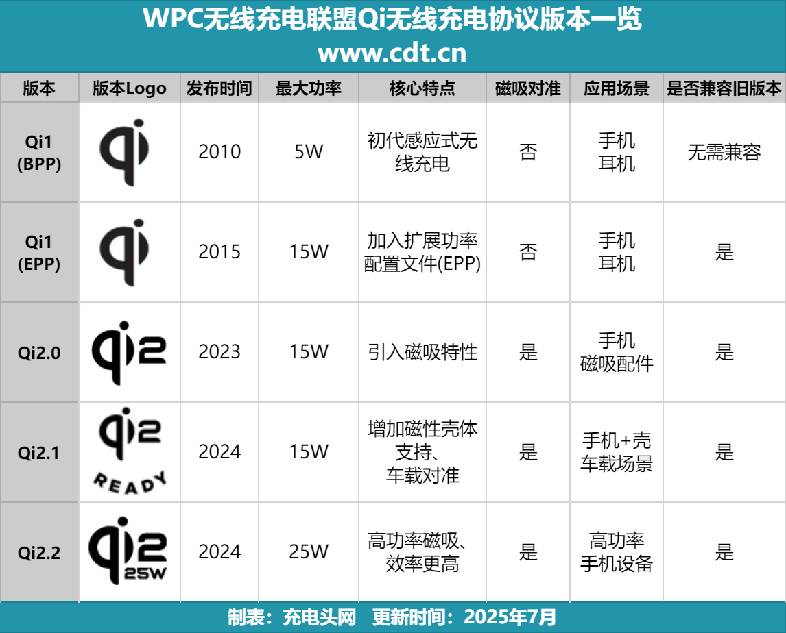 Qi2认证数据出炉：25W快充成新宠生态全面爆发PG电子麻将胡了模拟器突破2500款！WPC最新(图11)