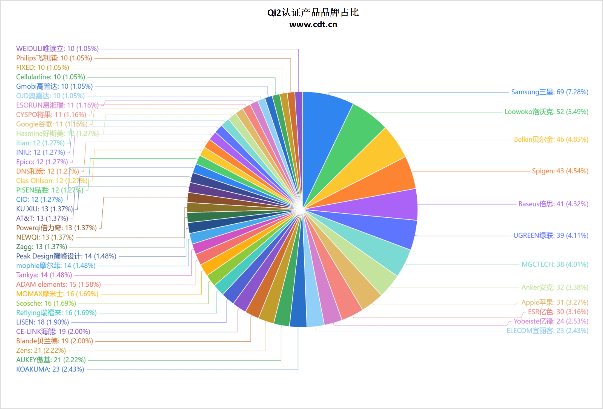 Qi2认证数据出炉：25W快充成新宠生态全面爆发PG电子麻将胡了模拟器突破2500款！WPC最新(图13)