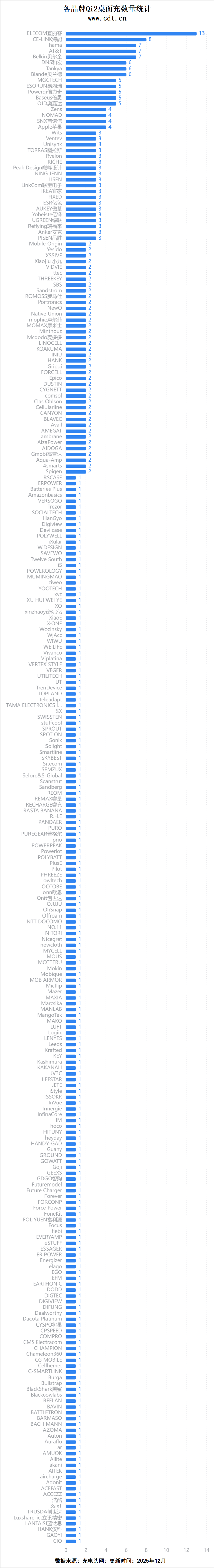 Qi2认证数据出炉：25W快充成新宠生态全面爆发PG电子麻将胡了模拟器突破2500款！WPC最新(图14)