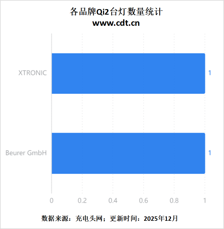 Qi2认证数据出炉：25W快充成新宠生态全面爆发PG电子麻将胡了模拟器突破2500款！WPC最新(图15)