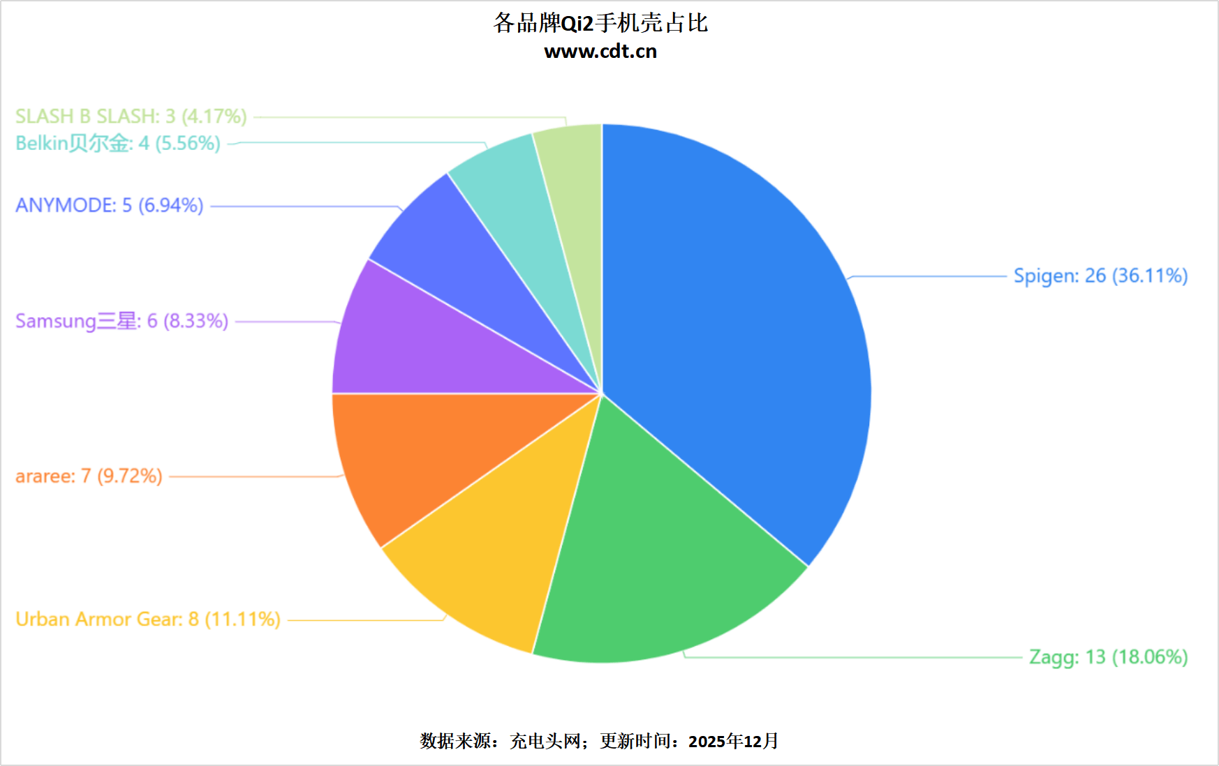 Qi2认证数据出炉：25W快充成新宠生态全面爆发PG电子麻将胡了模拟器突破2500款！WPC最新(图17)