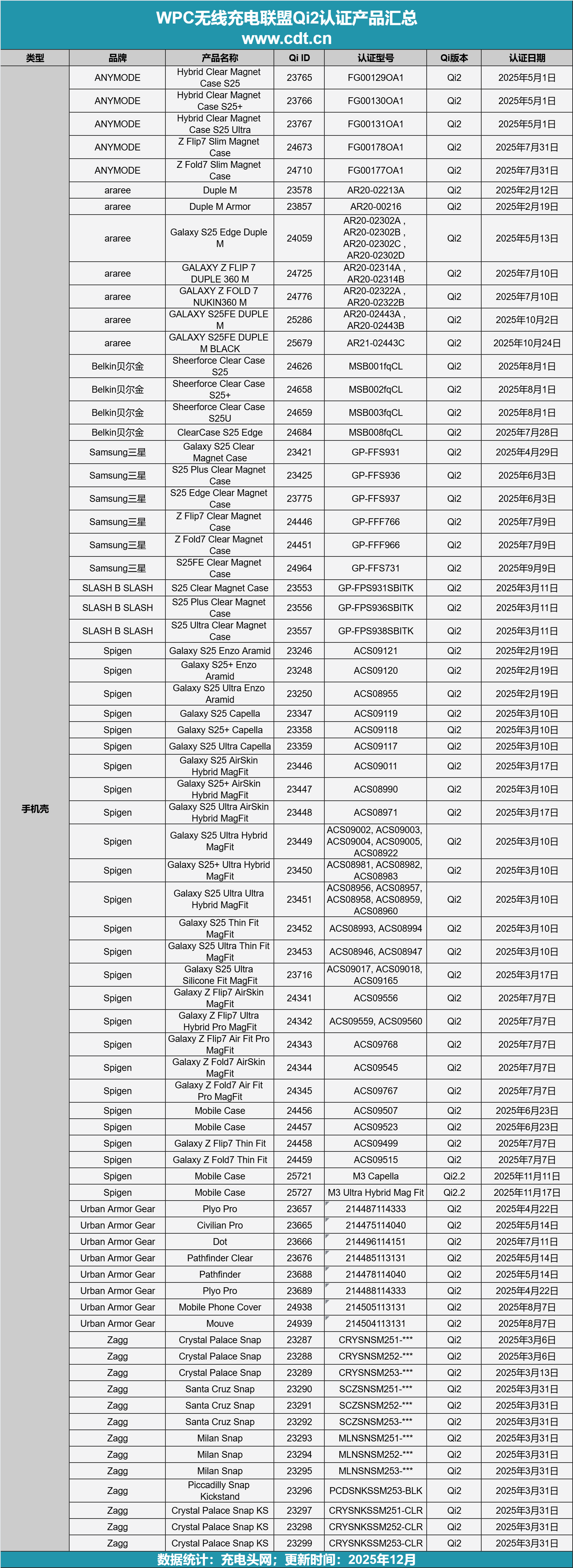 Qi2认证数据出炉：25W快充成新宠生态全面爆发PG电子麻将胡了模拟器突破2500款！WPC最新(图16)