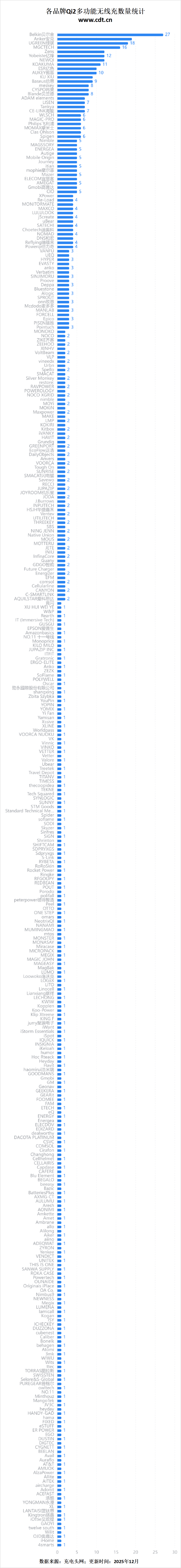 Qi2认证数据出炉：25W快充成新宠生态全面爆发PG电子麻将胡了模拟器突破2500款！WPC最新(图18)