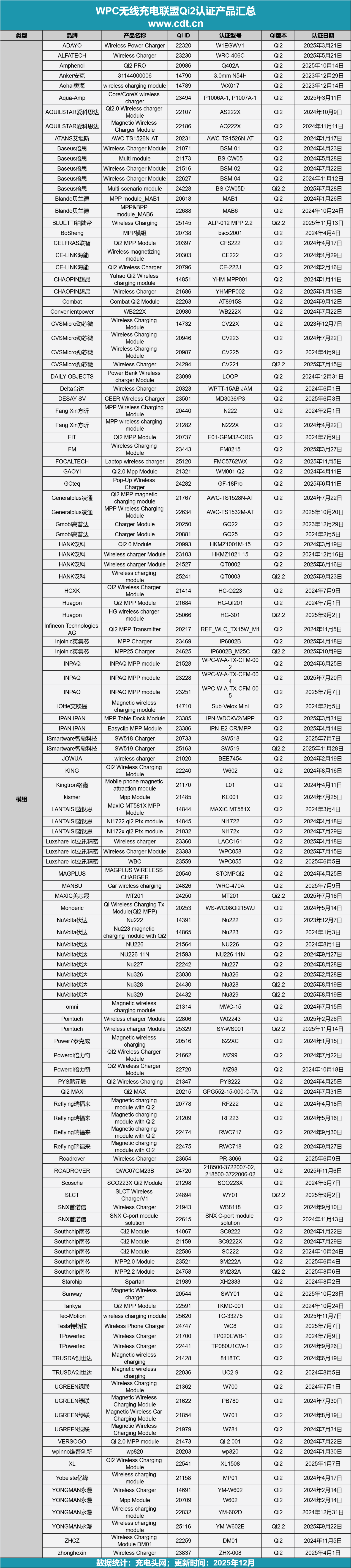 Qi2认证数据出炉：25W快充成新宠生态全面爆发PG电子麻将胡了模拟器突破2500款！WPC最新(图20)