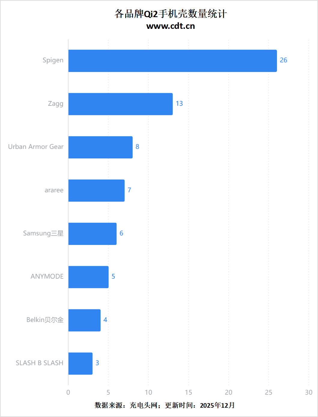 Qi2认证数据出炉：25W快充成新宠生态全面爆发PG电子麻将胡了模拟器突破2500款！WPC最新(图21)