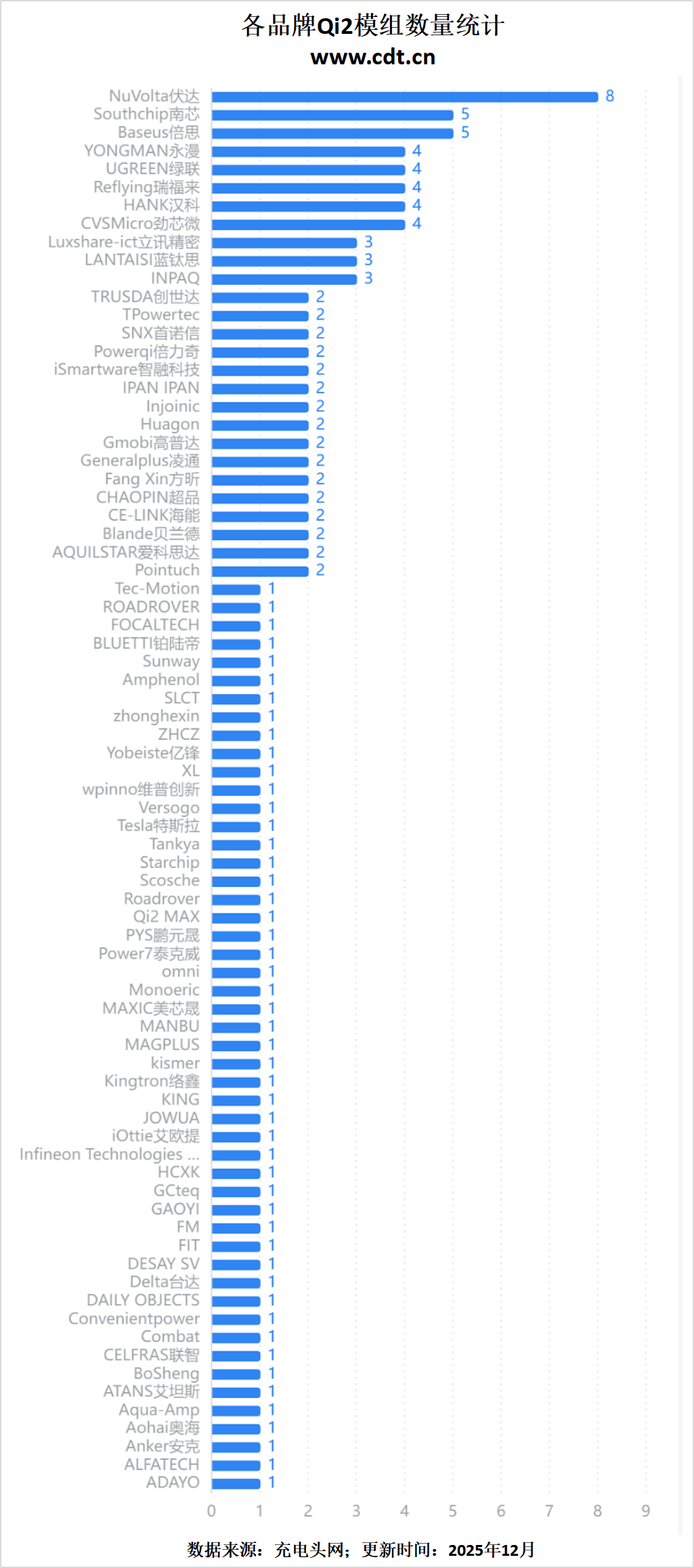 Qi2认证数据出炉：25W快充成新宠生态全面爆发PG电子麻将胡了模拟器突破2500款！WPC最新(图22)