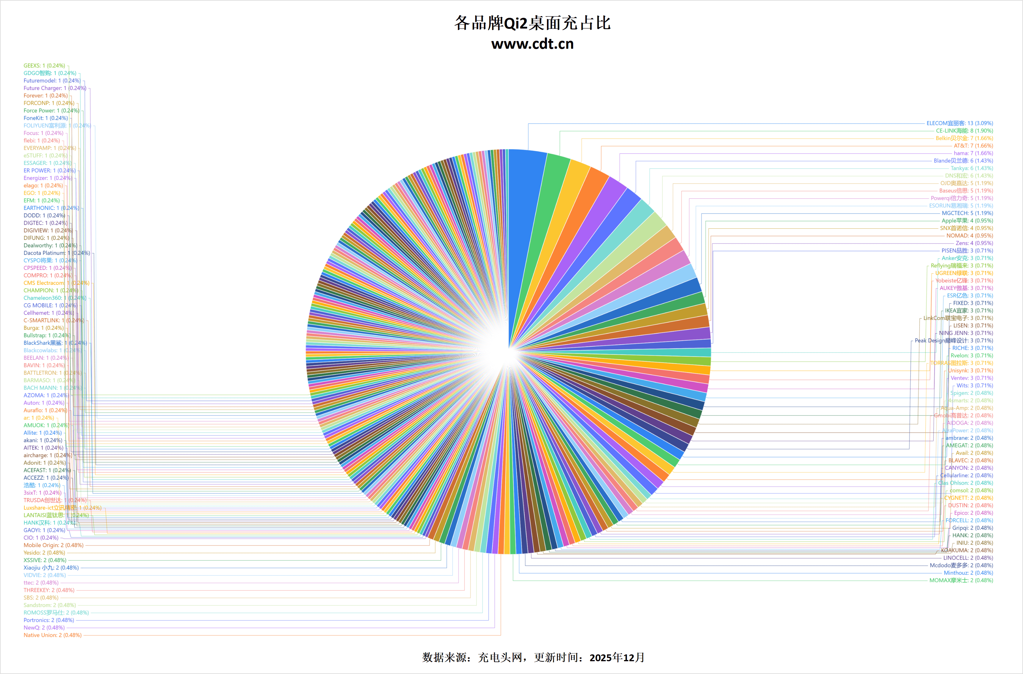 Qi2认证数据出炉：25W快充成新宠生态全面爆发PG电子麻将胡了模拟器突破2500款！WPC最新(图23)